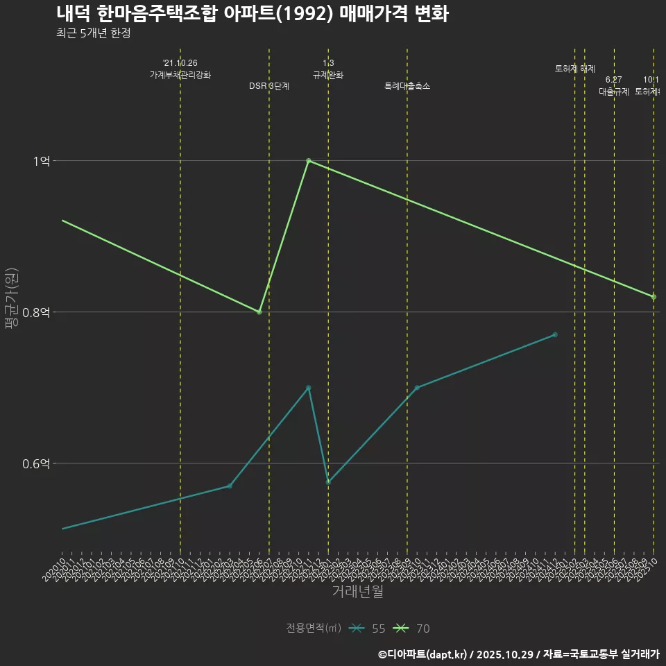 내덕 한마음주택조합 아파트(1992) 매매가격 변화