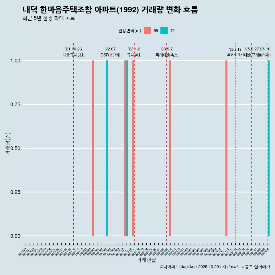 내덕 한마음주택조합 아파트(1992) 거래량 변화 흐름
