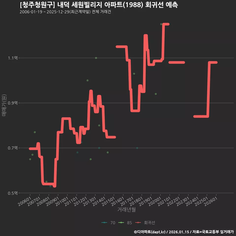 [청주청원구] 내덕 세원빌리지 아파트(1988) 회귀선 예측