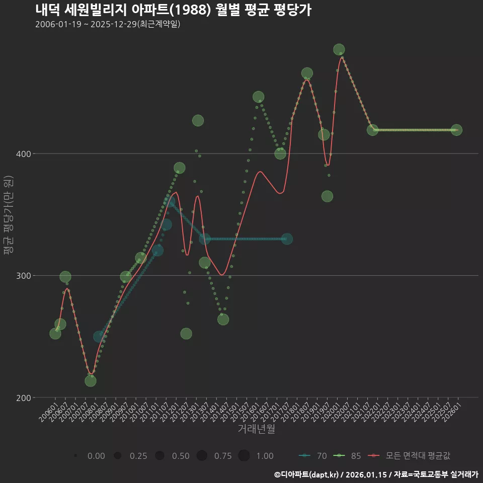 내덕 세원빌리지 아파트(1988) 월별 평균 평당가