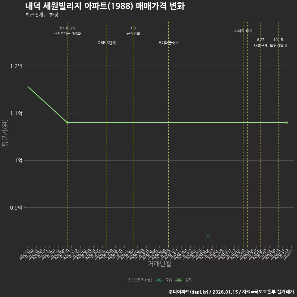 내덕 세원빌리지 아파트(1988) 매매가격 변화