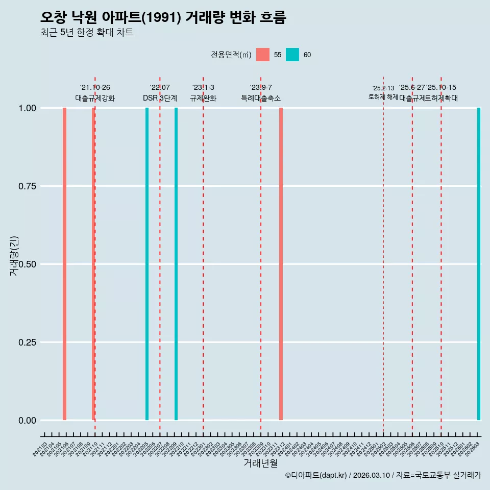 오창 낙원 아파트(1991) 거래량 변화 흐름