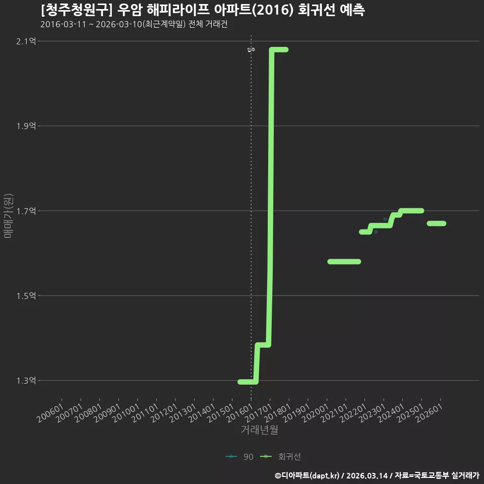 [청주청원구] 우암 해피라이프 아파트(2016) 회귀선 예측