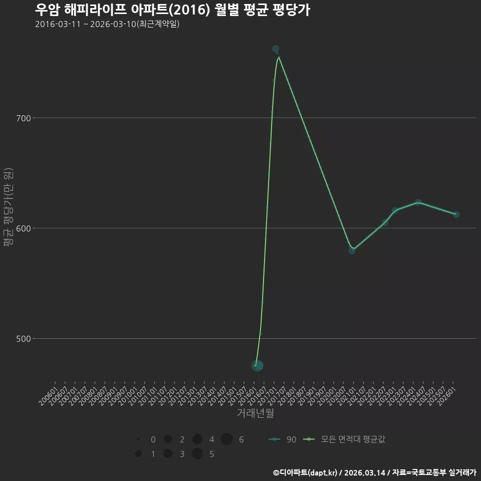 우암 해피라이프 아파트(2016) 월별 평균 평당가