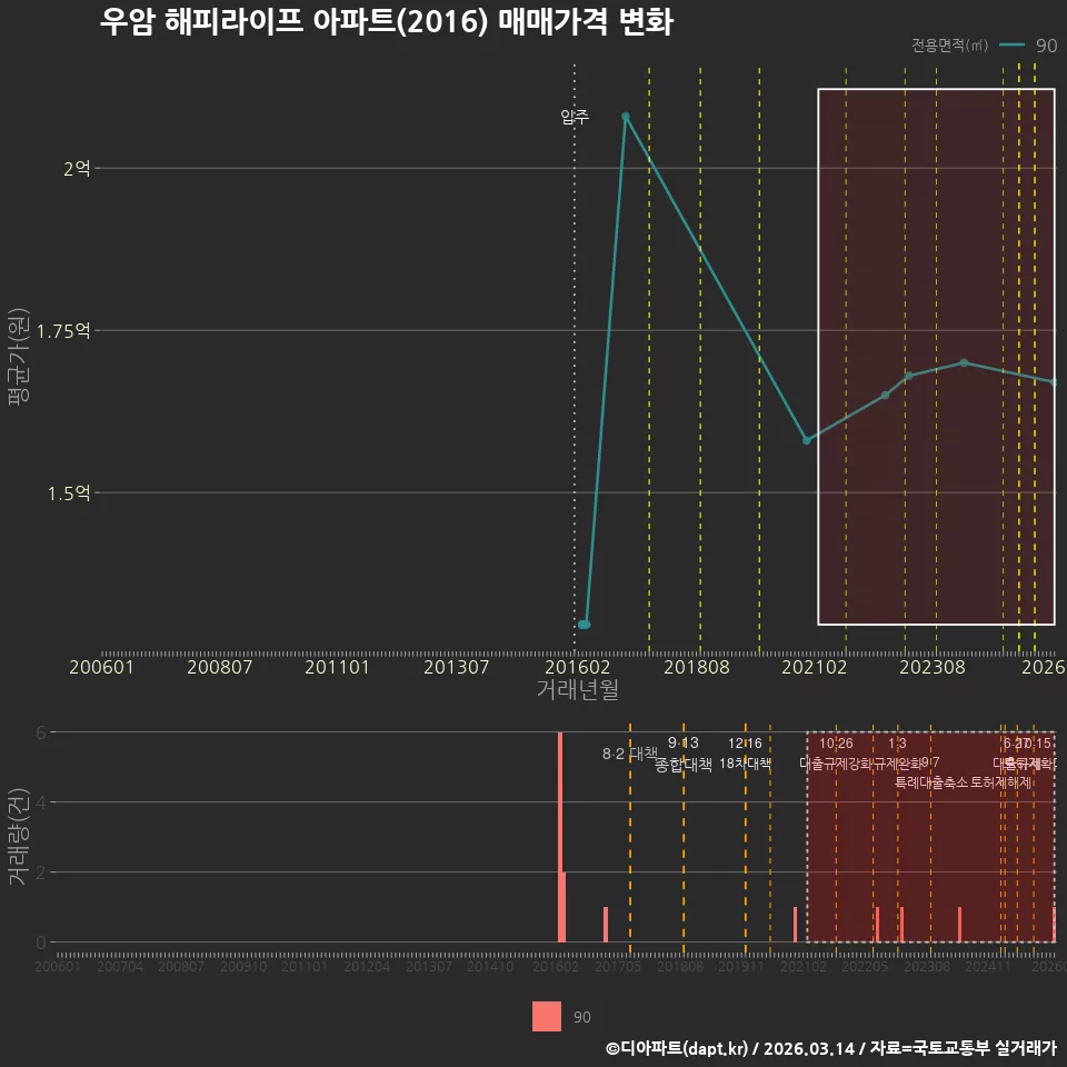 우암 해피라이프 아파트(2016) 매매가격 변화