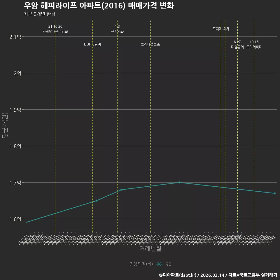 우암 해피라이프 아파트(2016) 매매가격 변화