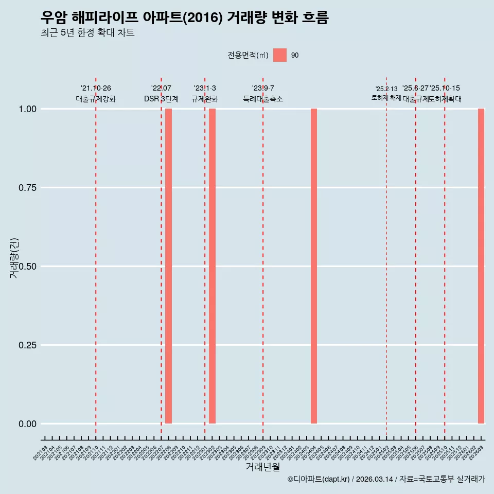 우암 해피라이프 아파트(2016) 거래량 변화 흐름