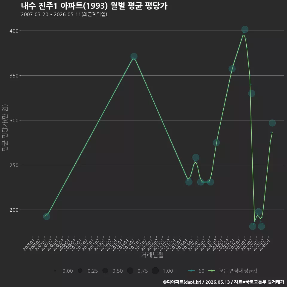 내수 진주1 아파트(1993) 월별 평균 평당가