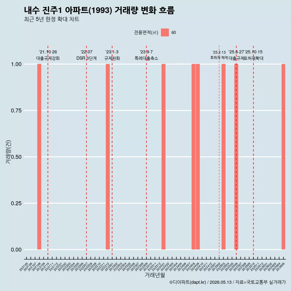 내수 진주1 아파트(1993) 거래량 변화 흐름