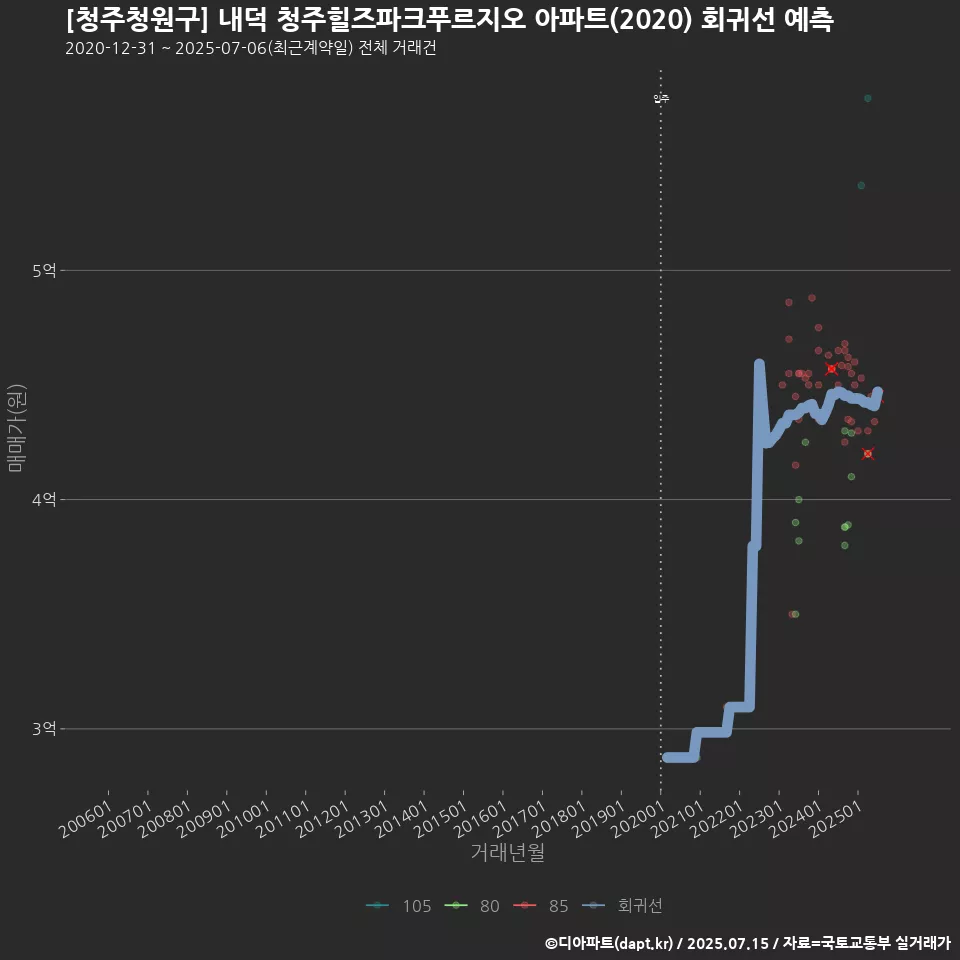 [청주청원구] 내덕 청주힐즈파크푸르지오 아파트(2020) 회귀선 예측