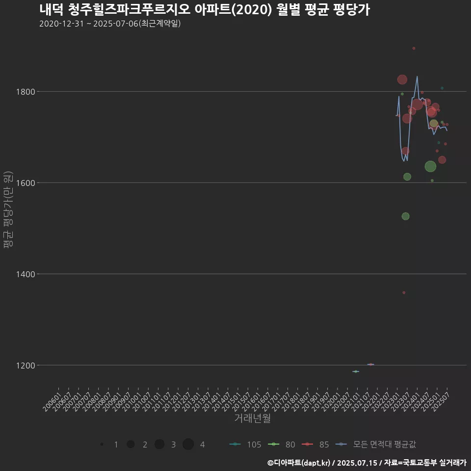 내덕 청주힐즈파크푸르지오 아파트(2020) 월별 평균 평당가