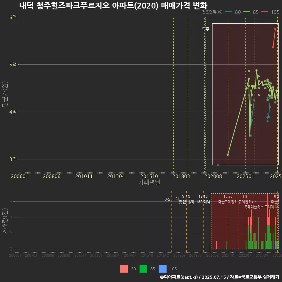 내덕 청주힐즈파크푸르지오 아파트(2020) 매매가격 변화
