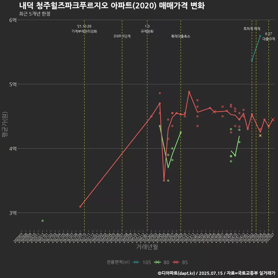 내덕 청주힐즈파크푸르지오 아파트(2020) 매매가격 변화
