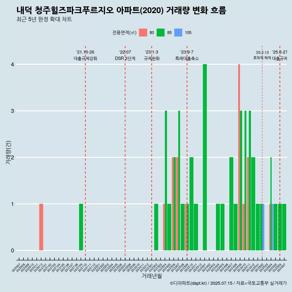내덕 청주힐즈파크푸르지오 아파트(2020) 거래량 변화 흐름