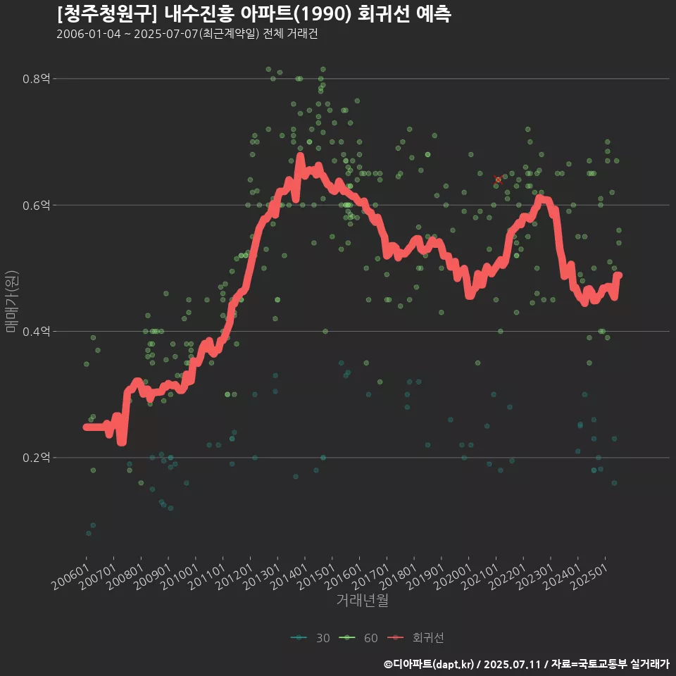 [청주청원구] 내수진흥 아파트(1990) 회귀선 예측