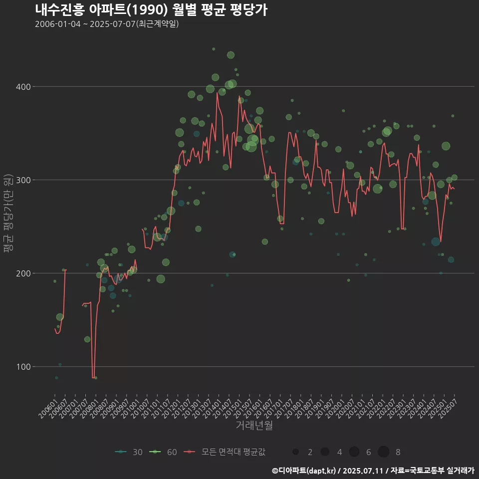 내수진흥 아파트(1990) 월별 평균 평당가