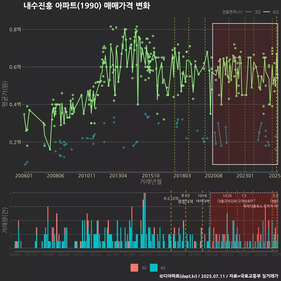 내수진흥 아파트(1990) 매매가격 변화