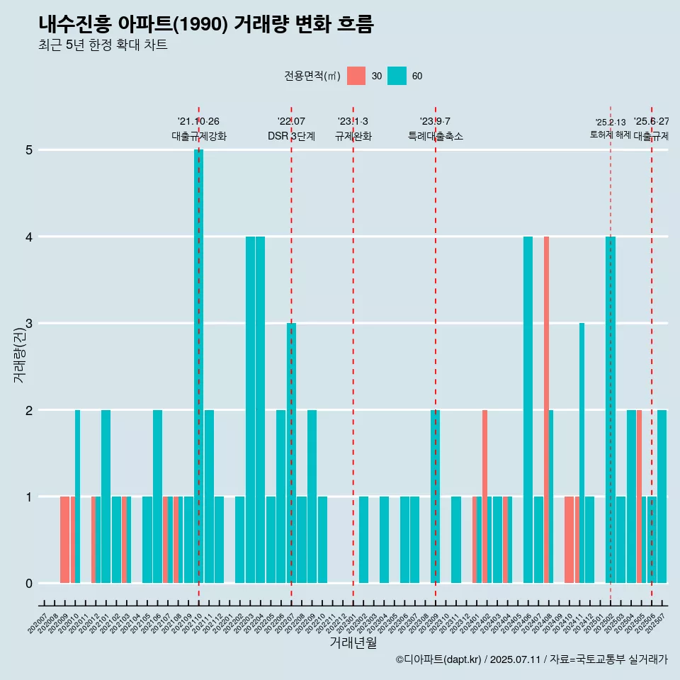 내수진흥 아파트(1990) 거래량 변화 흐름