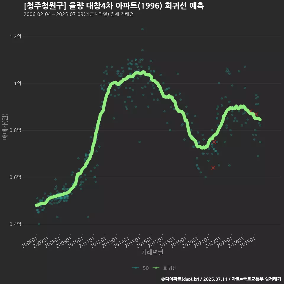 [청주청원구] 율량 대창4차 아파트(1996) 회귀선 예측