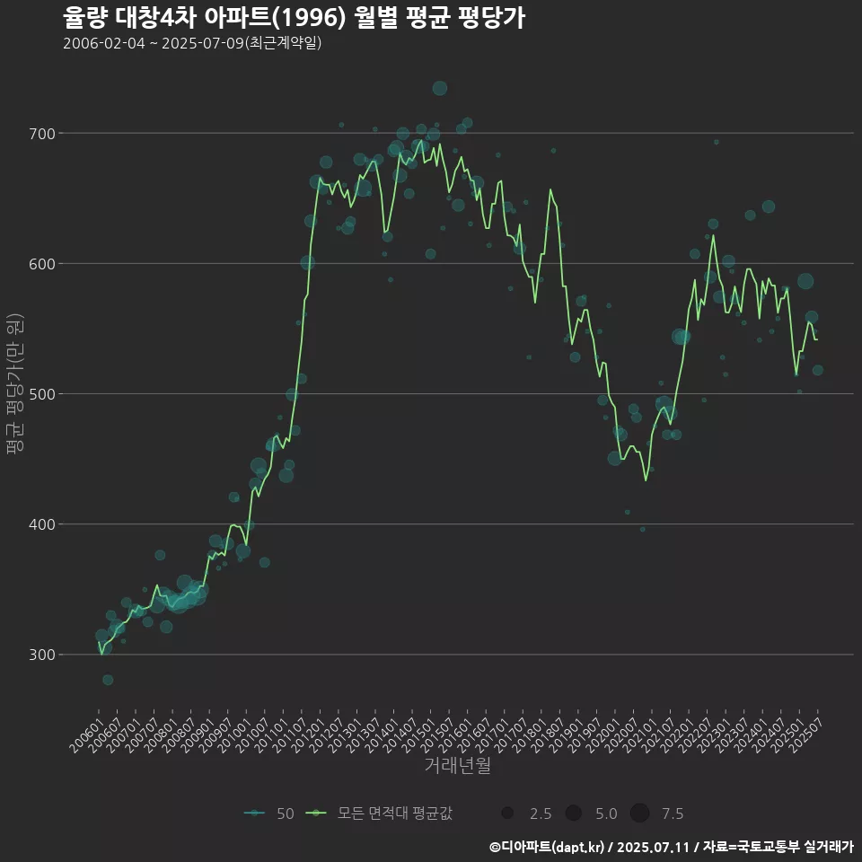 율량 대창4차 아파트(1996) 월별 평균 평당가