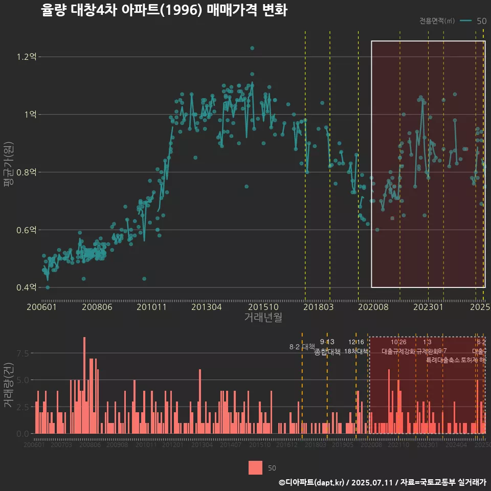 율량 대창4차 아파트(1996) 매매가격 변화
