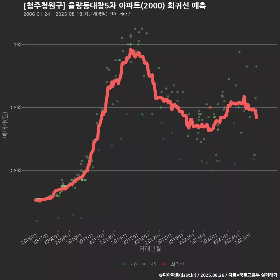 [청주청원구] 율량동대창5차 아파트(2000) 회귀선 예측