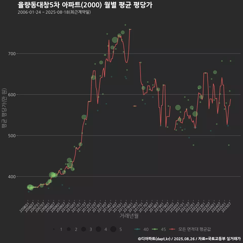 율량동대창5차 아파트(2000) 월별 평균 평당가