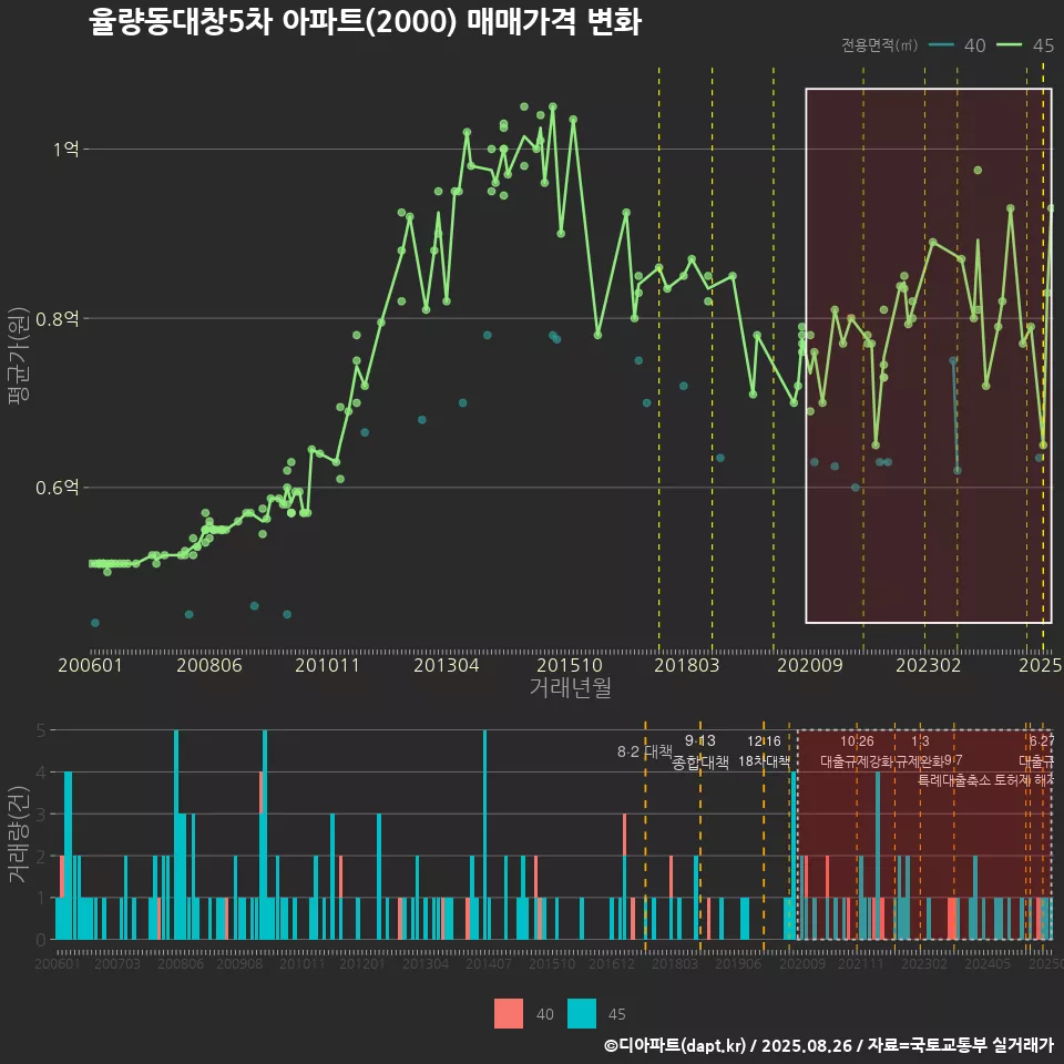 율량동대창5차 아파트(2000) 매매가격 변화