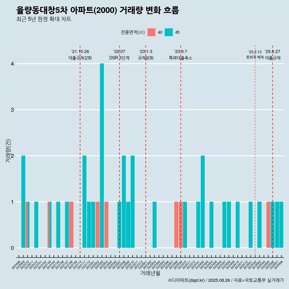 율량동대창5차 아파트(2000) 거래량 변화 흐름