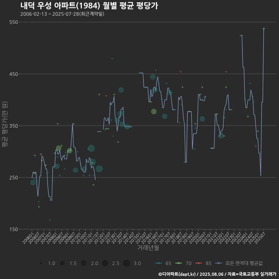 내덕 우성 아파트(1984) 월별 평균 평당가