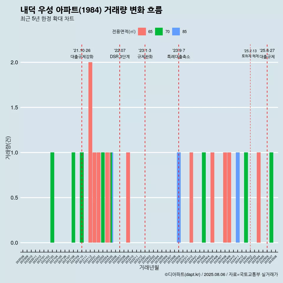내덕 우성 아파트(1984) 거래량 변화 흐름