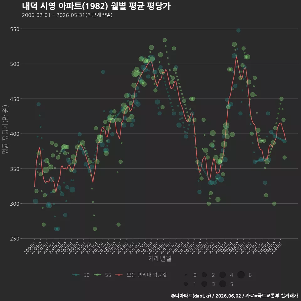 내덕 시영 아파트(1982) 월별 평균 평당가