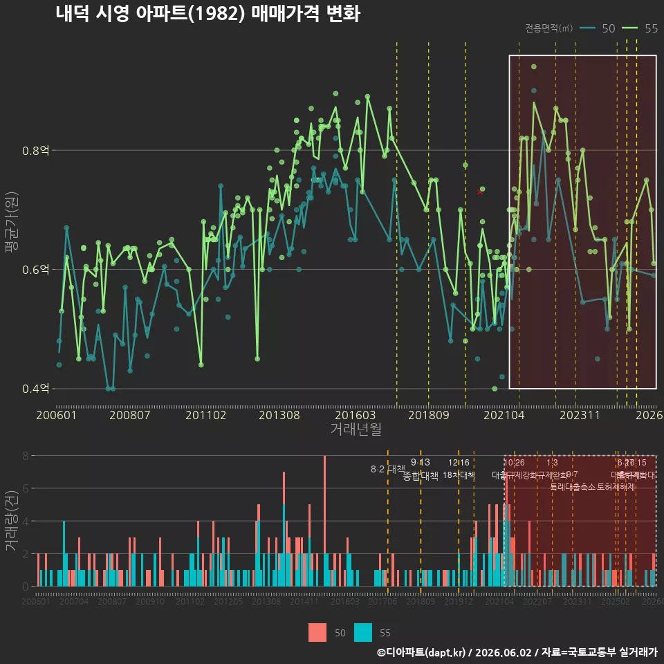 내덕 시영 아파트(1982) 매매가격 변화