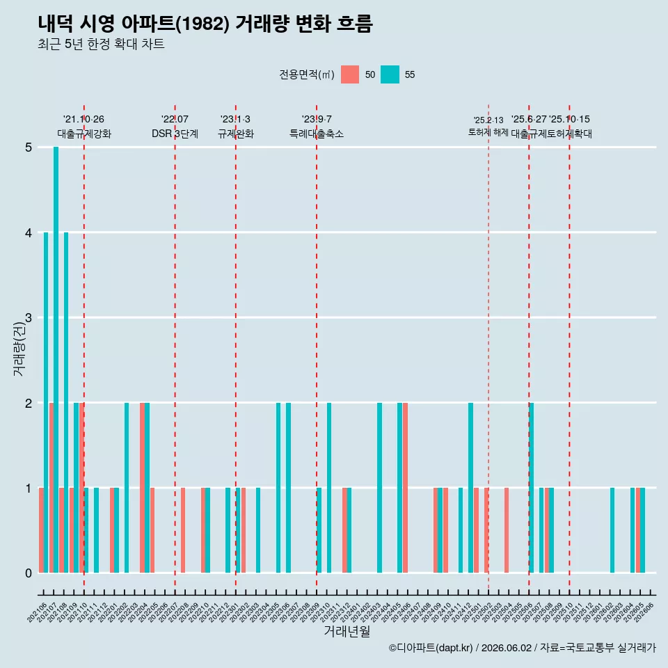 내덕 시영 아파트(1982) 거래량 변화 흐름