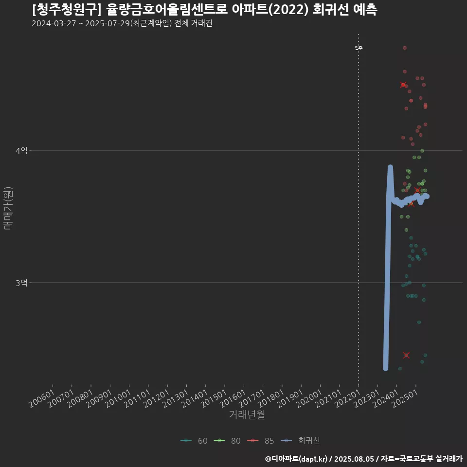[청주청원구] 율량금호어울림센트로 아파트(2022) 회귀선 예측