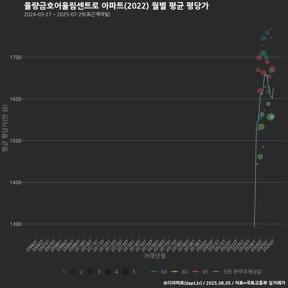 율량금호어울림센트로 아파트(2022) 월별 평균 평당가