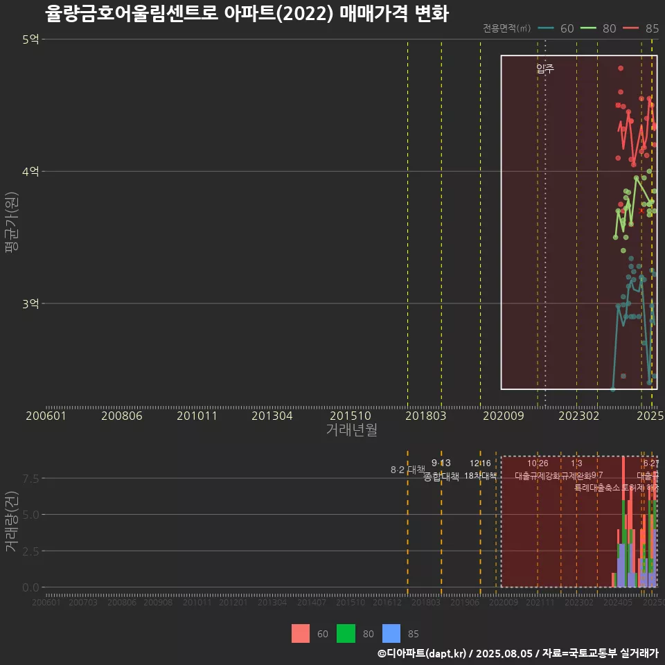 율량금호어울림센트로 아파트(2022) 매매가격 변화