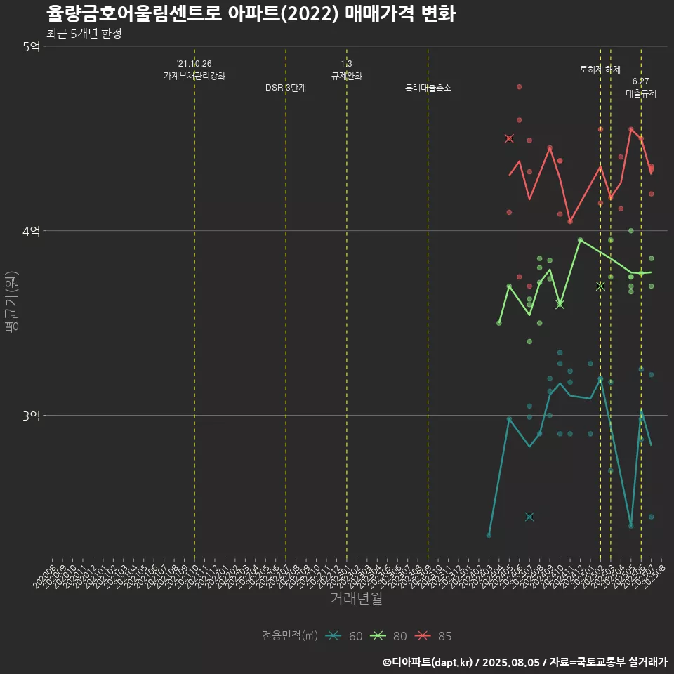 율량금호어울림센트로 아파트(2022) 매매가격 변화