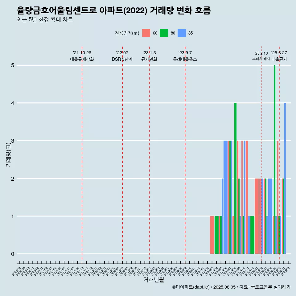 율량금호어울림센트로 아파트(2022) 거래량 변화 흐름