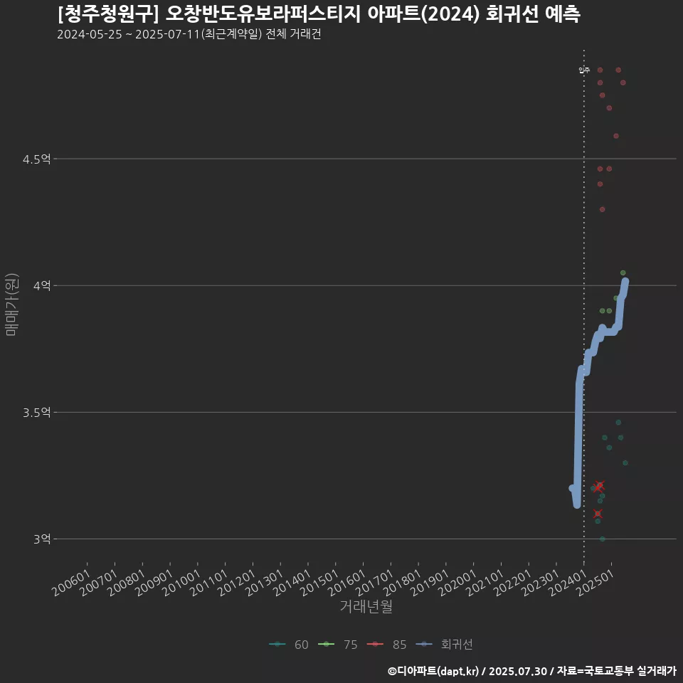 [청주청원구] 오창반도유보라퍼스티지 아파트(2024) 회귀선 예측