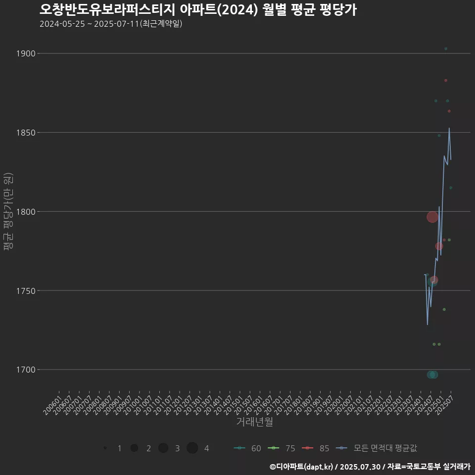 오창반도유보라퍼스티지 아파트(2024) 월별 평균 평당가