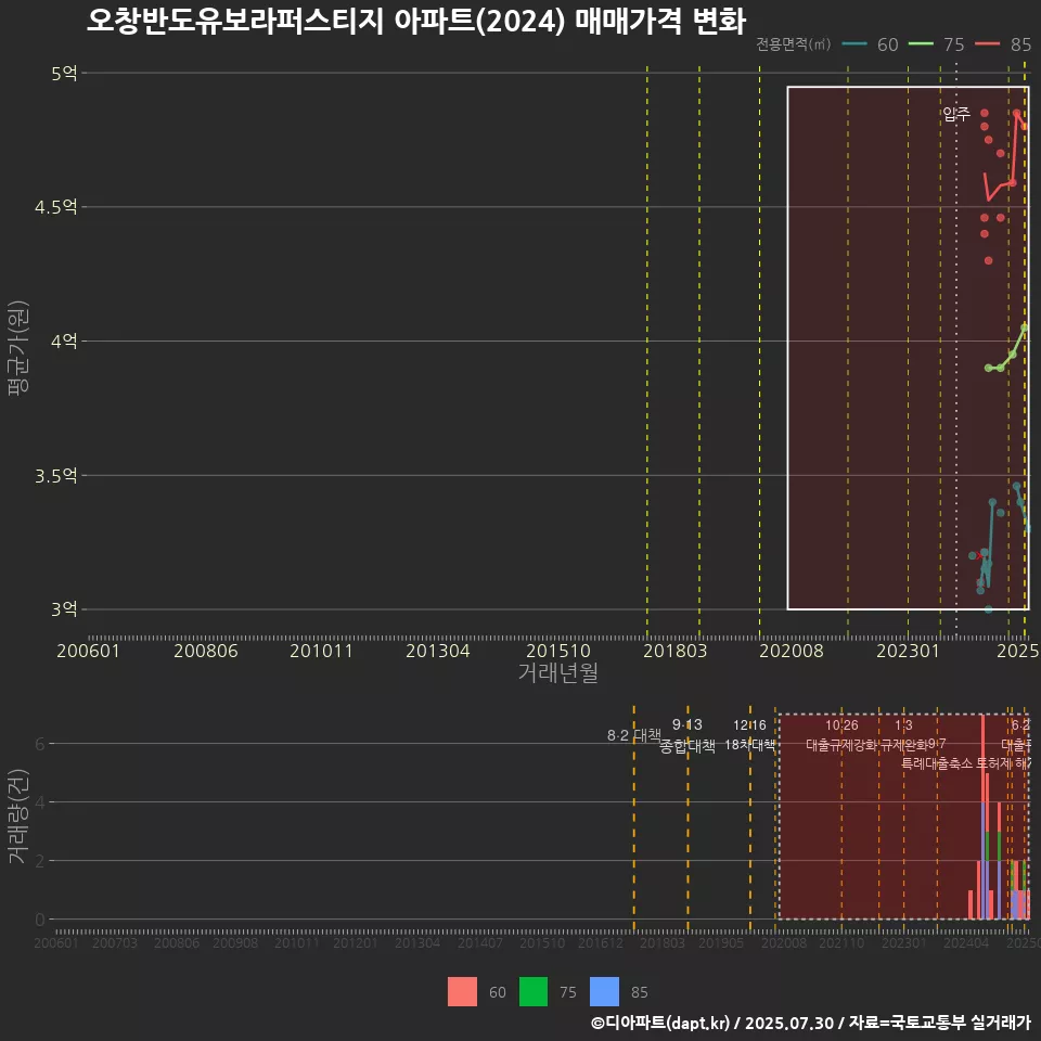 오창반도유보라퍼스티지 아파트(2024) 매매가격 변화