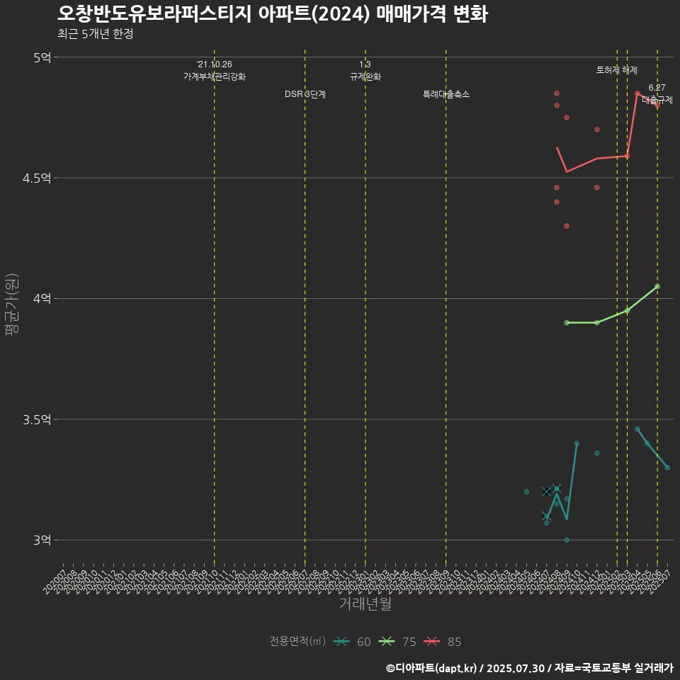 오창반도유보라퍼스티지 아파트(2024) 매매가격 변화
