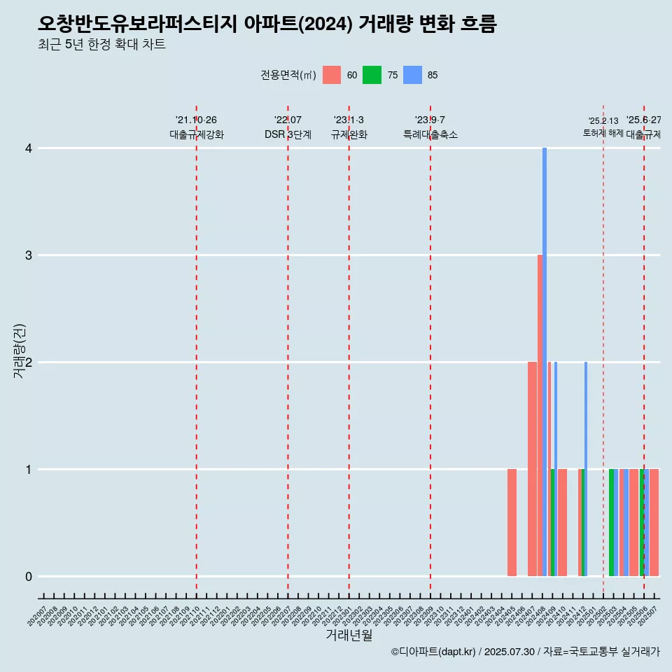 오창반도유보라퍼스티지 아파트(2024) 거래량 변화 흐름
