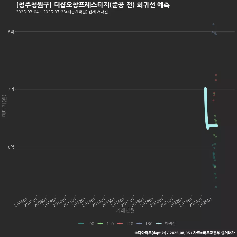 [청주청원구] 더샵오창프레스티지(준공 전) 회귀선 예측