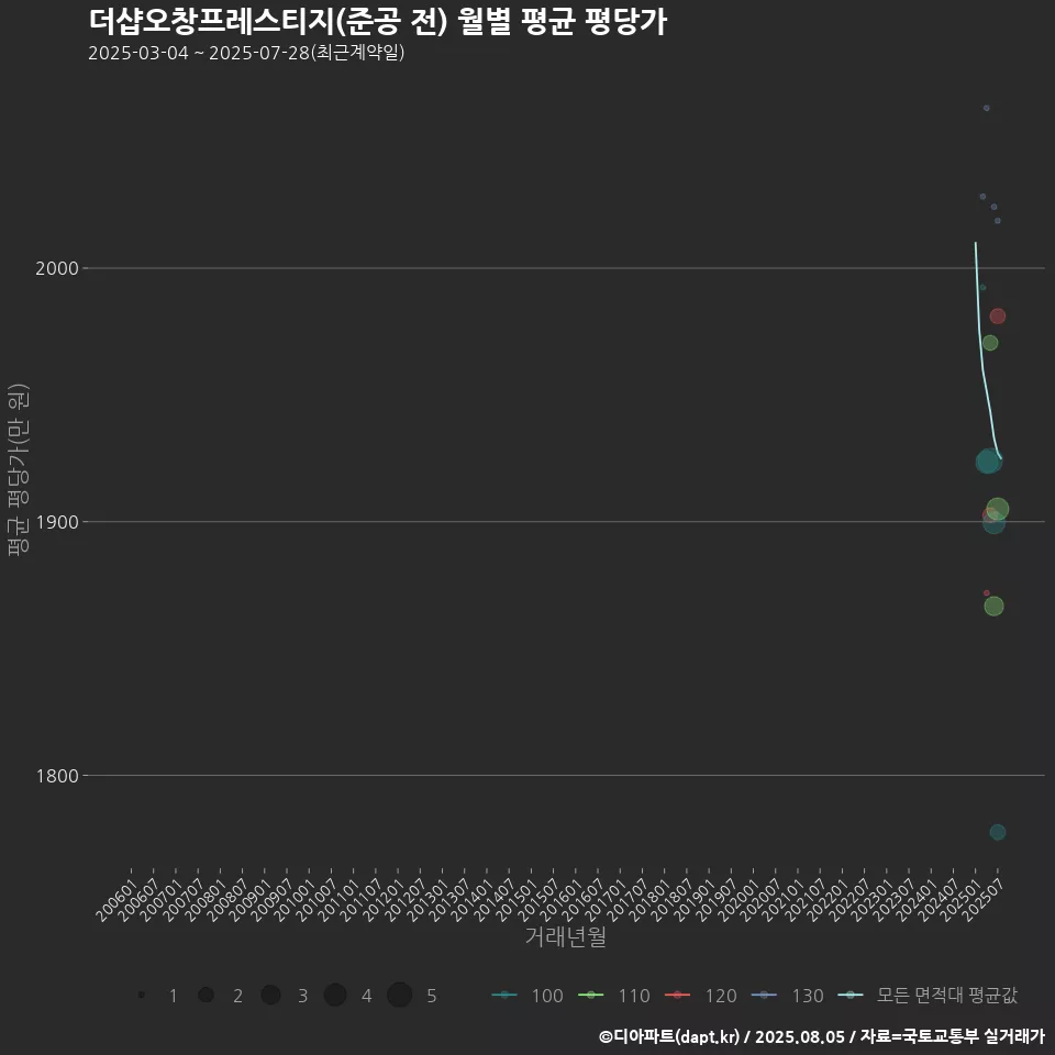 더샵오창프레스티지(준공 전) 월별 평균 평당가