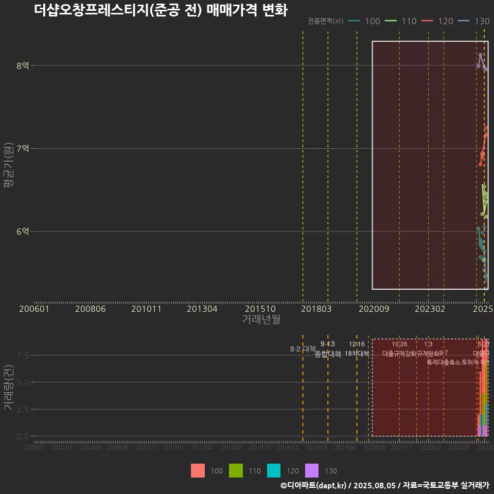 더샵오창프레스티지(준공 전) 매매가격 변화