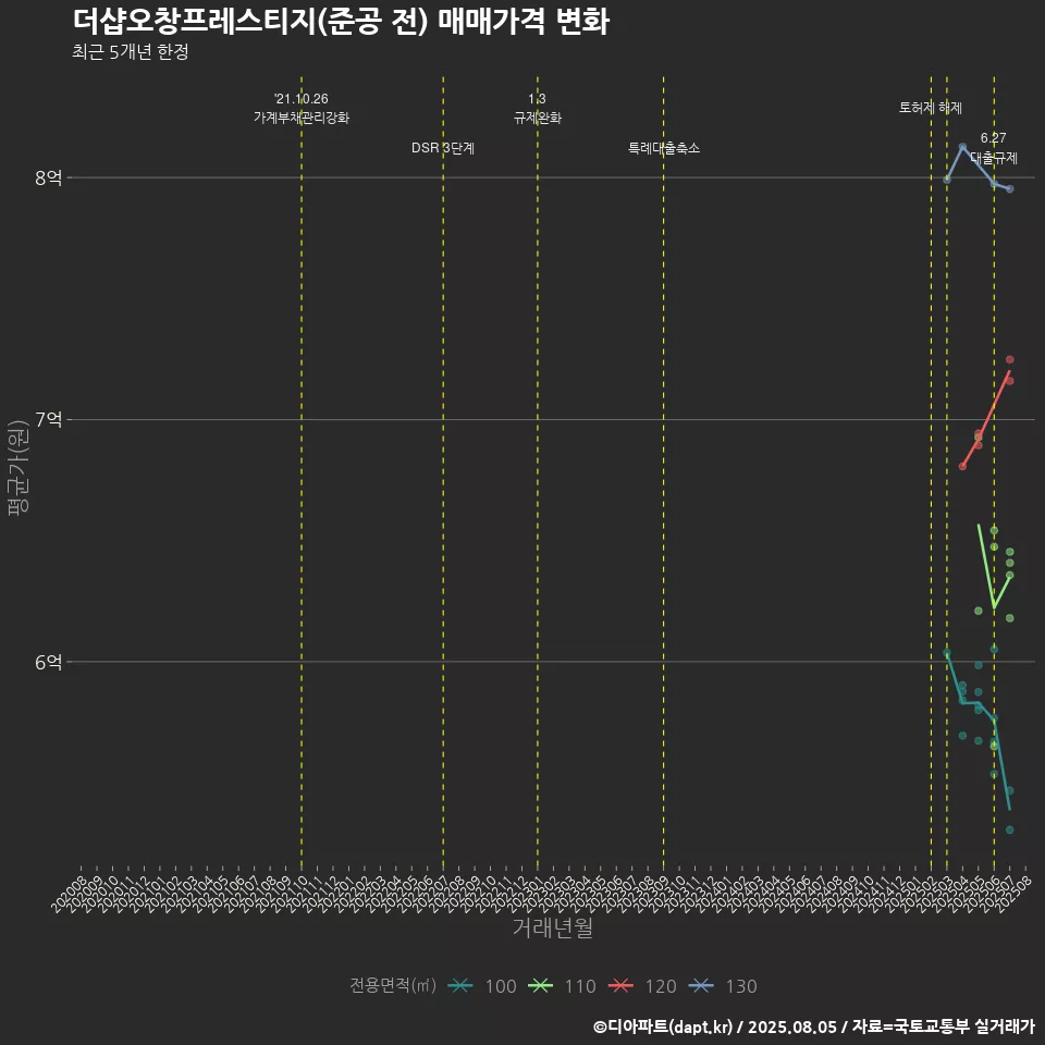 더샵오창프레스티지(준공 전) 매매가격 변화