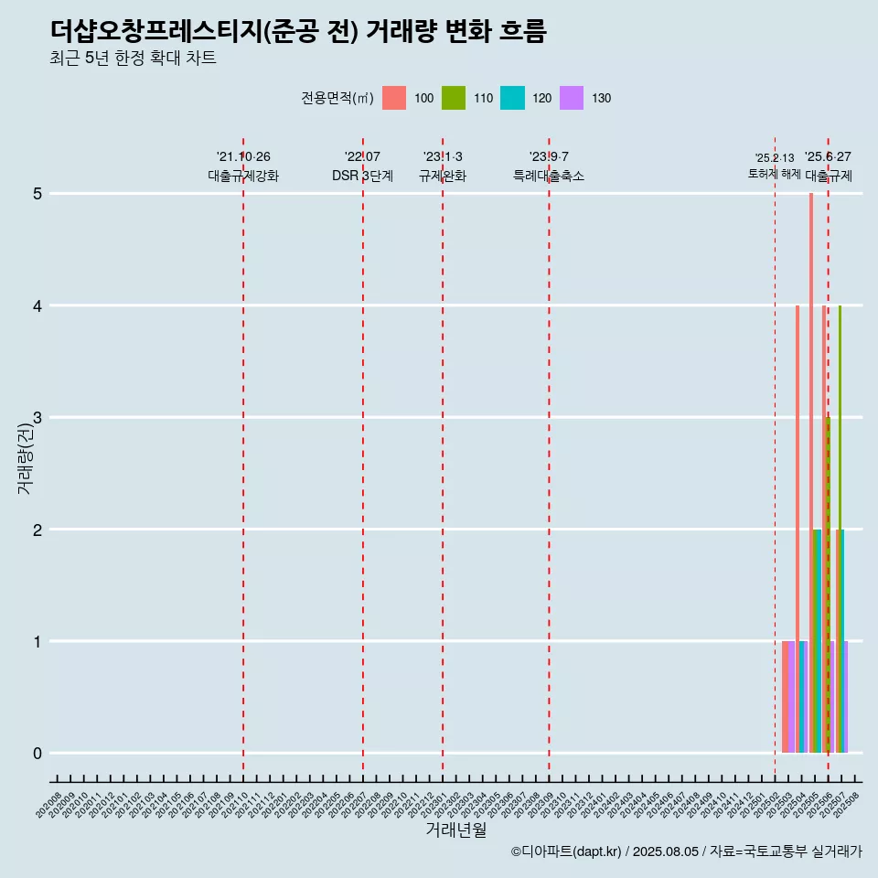 더샵오창프레스티지(준공 전) 거래량 변화 흐름