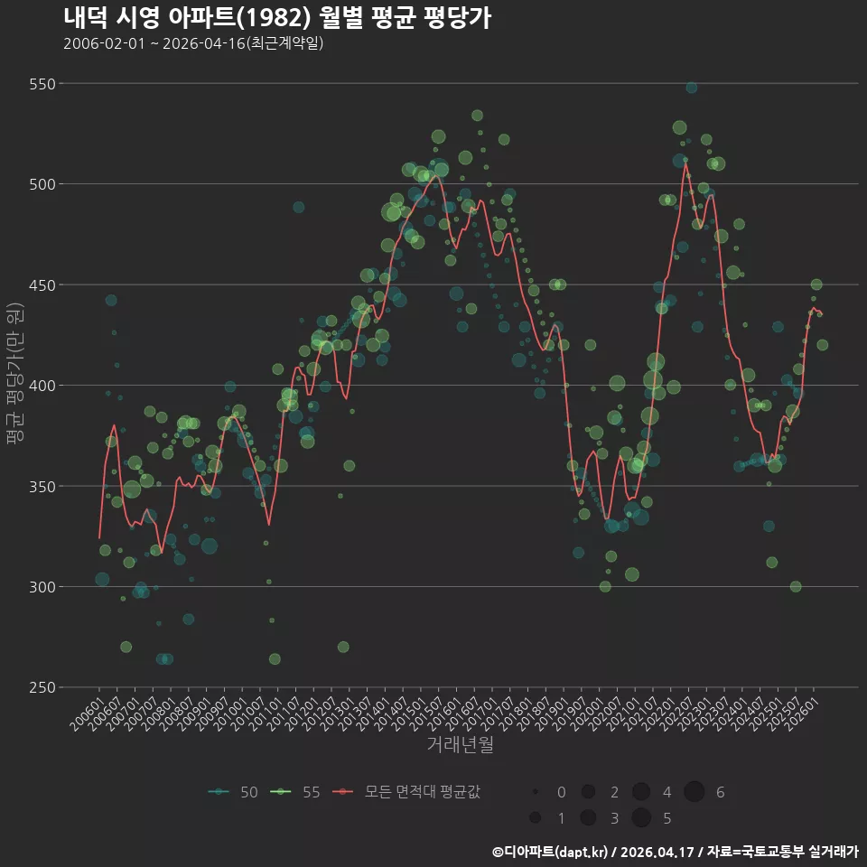 내덕 시영 아파트(1982) 월별 평균 평당가